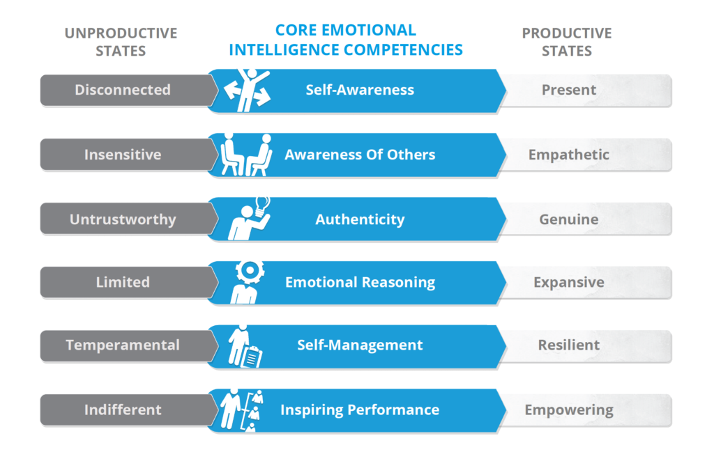 Genos model of emotionally intelligent workplace behaviour